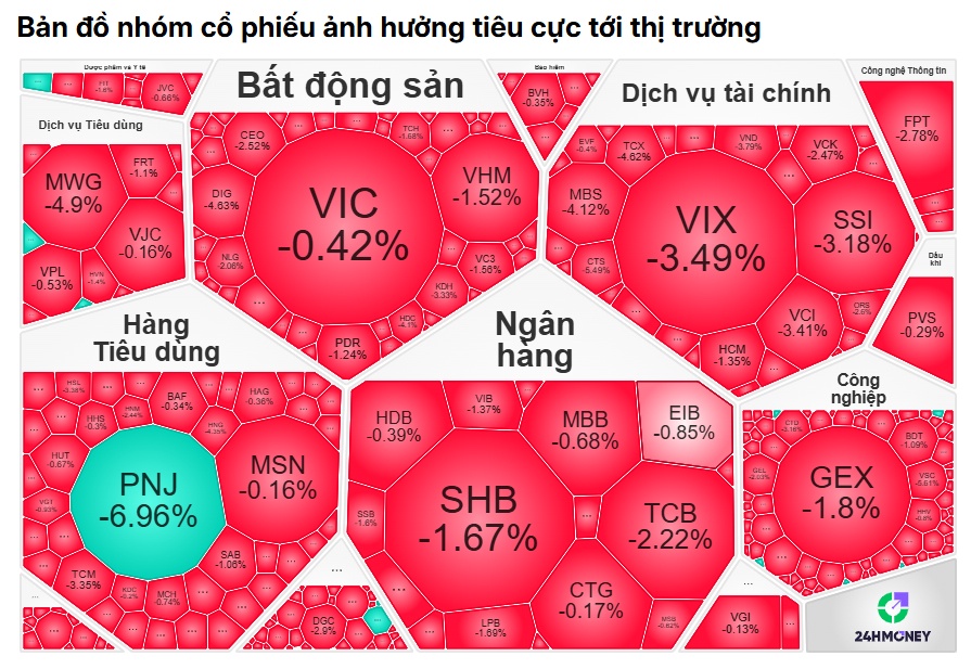 Phiên hồi chỉ là "bẫy"? VN-Index lại lao dốc, hơn 500 cổ phiếu đồng loạt giảm