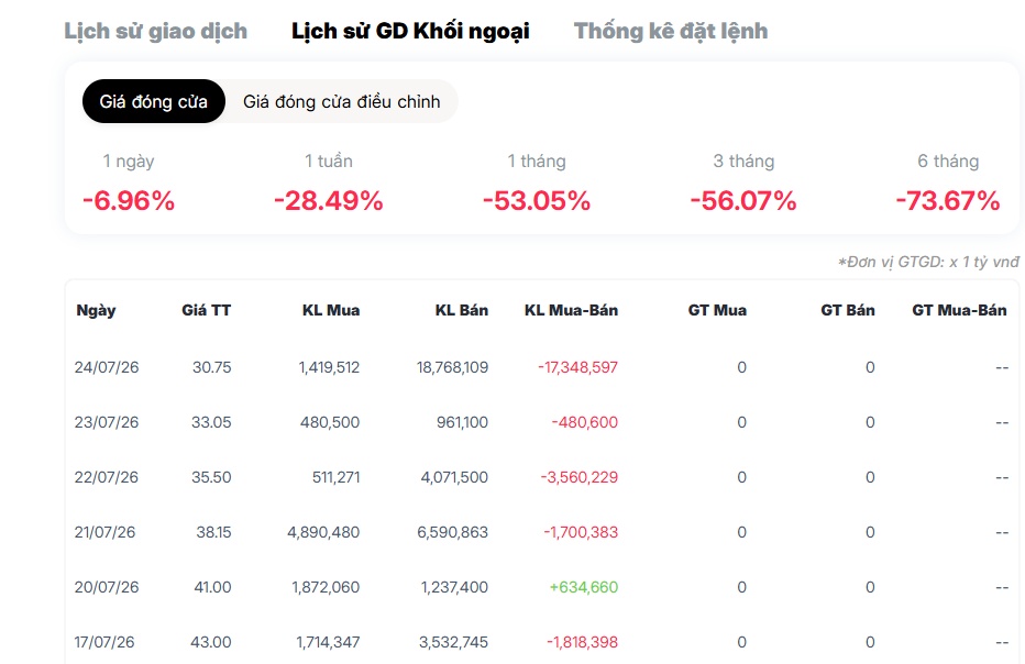Lần thứ 2 được "giải cứu", PNJ vẫn nằm sàn