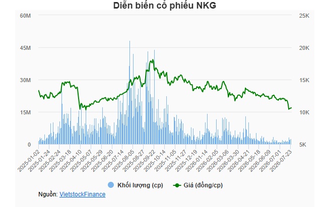 Cổ phiếu NKG về đáy thuế quan, Tổng Giám đốc đăng ký mua 1 triệu cp
