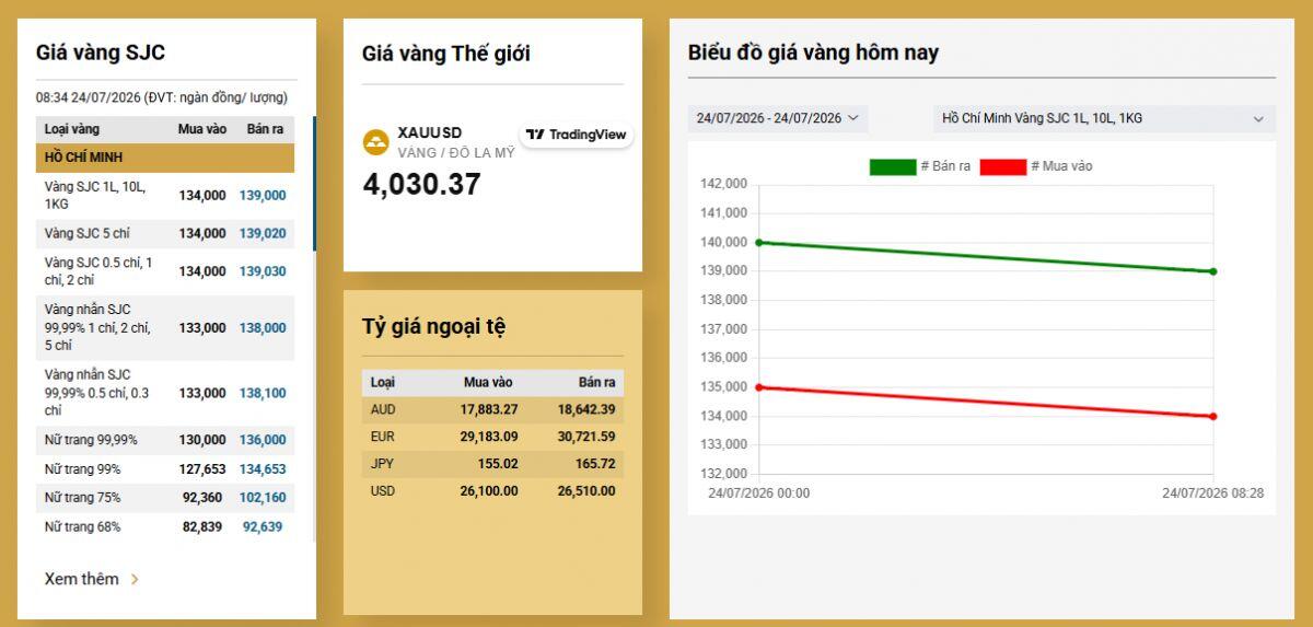Lần đầu thấy cảnh này: Giá bán vàng SJC, PNJ còn thấp hơn giá mua vào của DOJI và BTMC