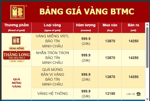 Lần đầu thấy cảnh này: Giá bán vàng SJC, PNJ còn thấp hơn giá mua vào của DOJI và BTMC