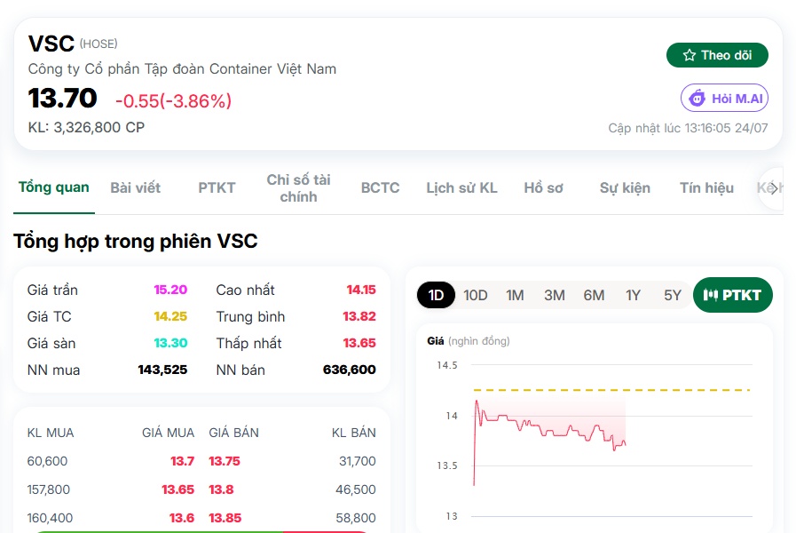 15 triệu cổ phiếu VSC được sang tay ngay giá trần, ai là người đứng sau thương vụ này?