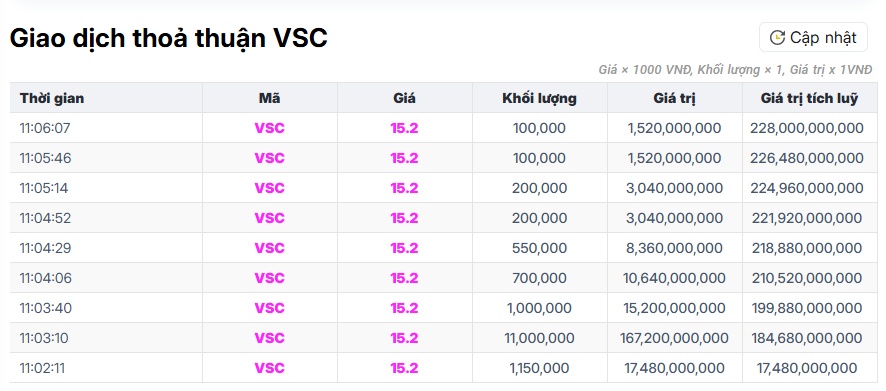 15 triệu cổ phiếu VSC được sang tay ngay giá trần, ai là người đứng sau thương vụ này?