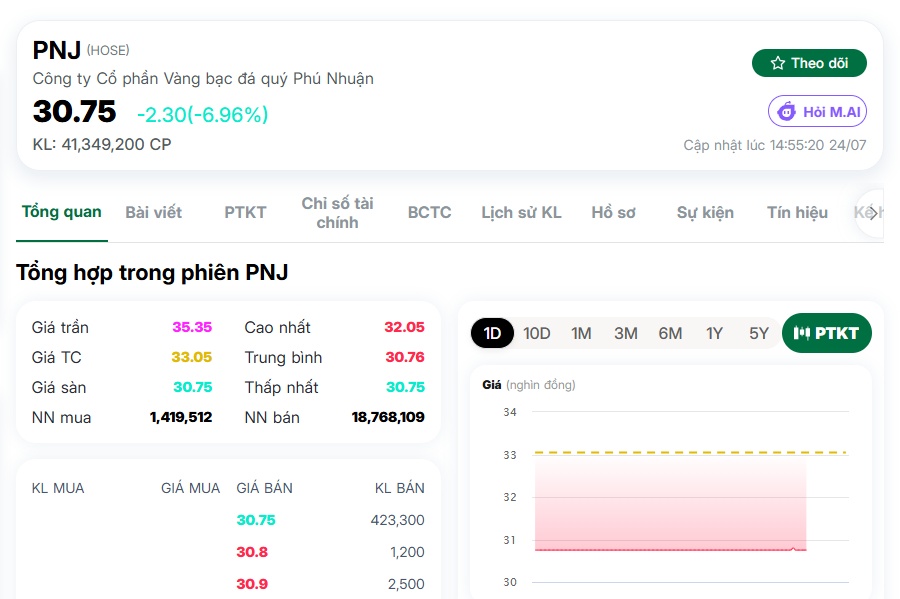 Hơn 1.200 tỷ đồng được "rót" vào PNJ, nhưng ai mới là bên mua?