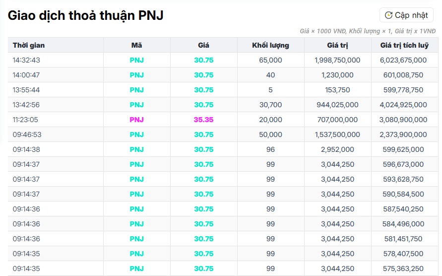 Hơn 1.200 tỷ đồng được "rót" vào PNJ, nhưng ai mới là bên mua?