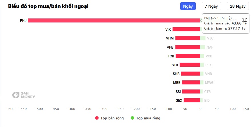 Hơn 1.200 tỷ đồng được "rót" vào PNJ, nhưng ai mới là bên mua?