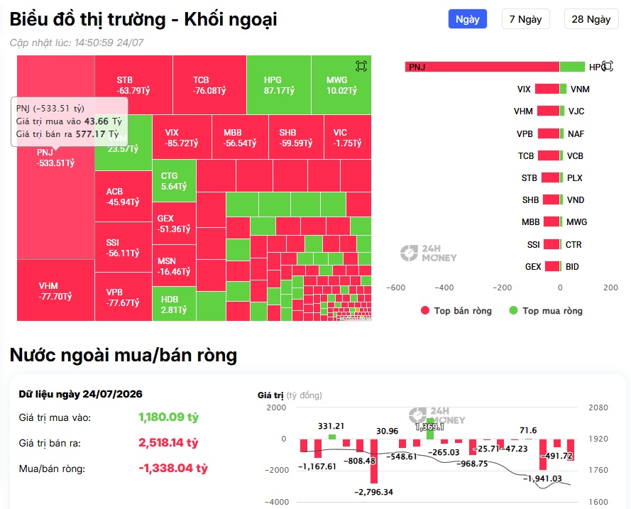Khối ngoại bán ròng hơn 1.300 tỷ đồng, PNJ trở thành tâm điểm bị xả hàng