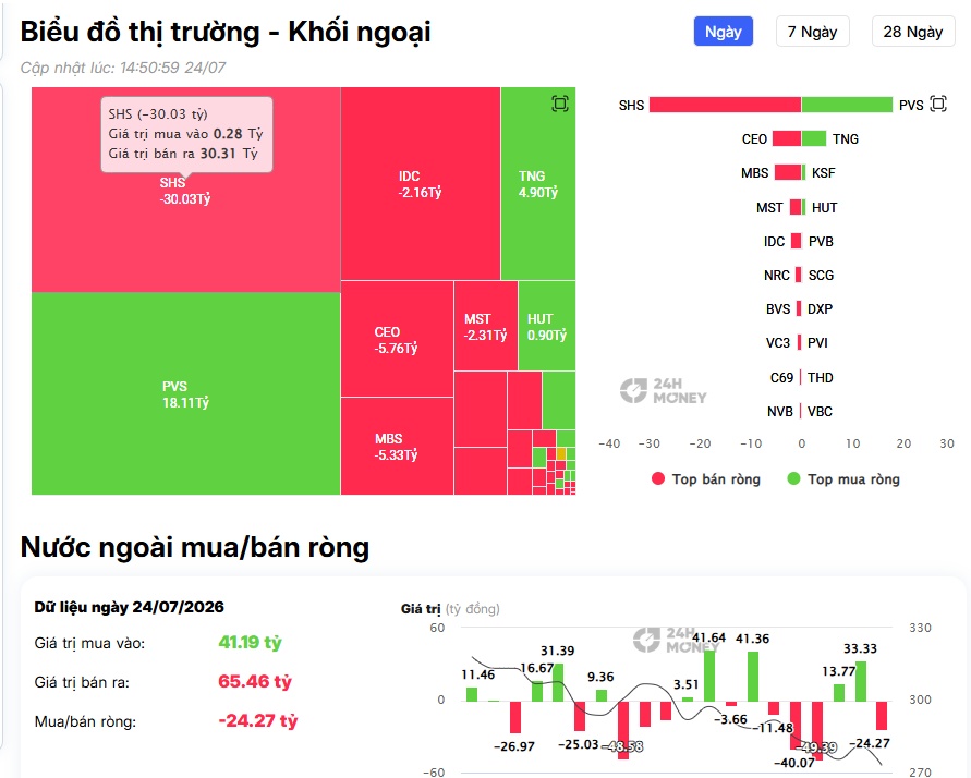Khối ngoại bán ròng hơn 1.300 tỷ đồng, PNJ trở thành tâm điểm bị xả hàng