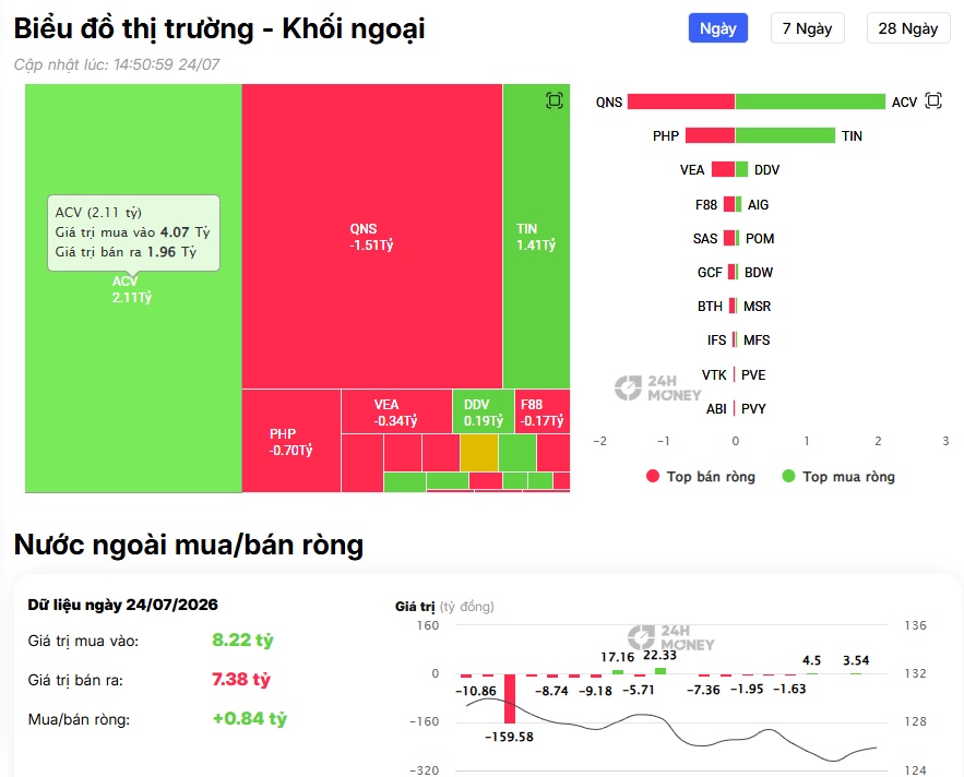 Khối ngoại bán ròng hơn 1.300 tỷ đồng, PNJ trở thành tâm điểm bị xả hàng