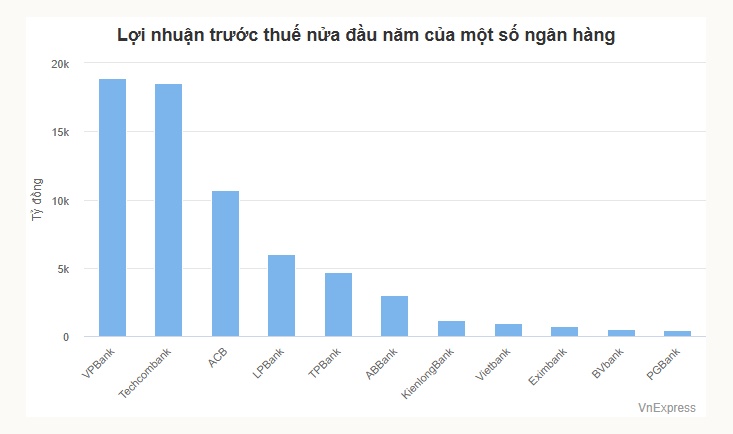 Eximbank báo lãi 730 tỷ đồng nửa đầu năm