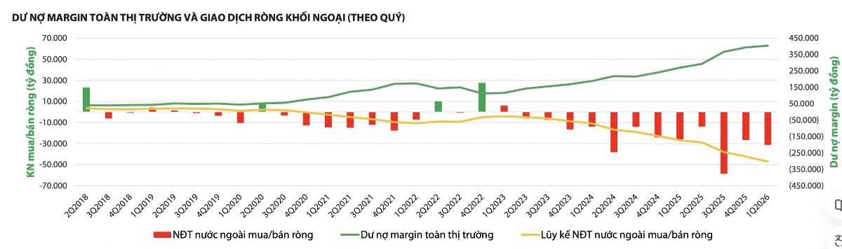 Margin lập kỷ lục, vốn nội còn đủ sức "gánh" khối ngoại?