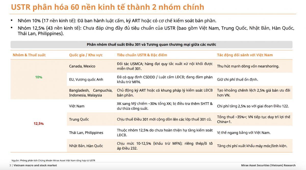 Mỹ áp thuế 12,5% với Việt Nam: Chuyên gia chỉ ra nhóm ngành chịu tác động lớn nhất