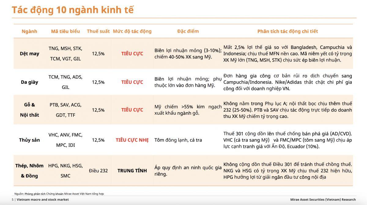 Mỹ áp thuế 12,5% với Việt Nam: Chuyên gia chỉ ra nhóm ngành chịu tác động lớn nhất