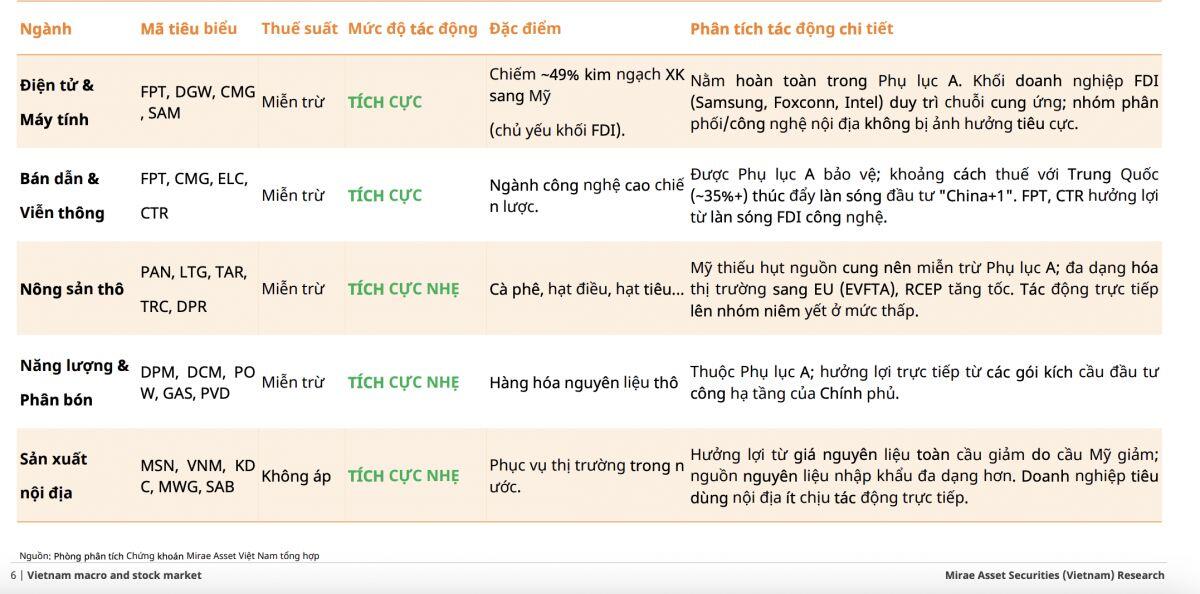 Mỹ áp thuế 12,5% với Việt Nam: Chuyên gia chỉ ra nhóm ngành chịu tác động lớn nhất