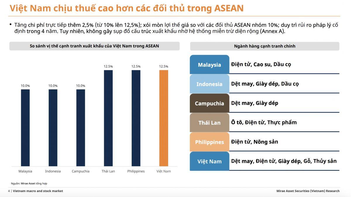 Mỹ áp thuế 12,5% với Việt Nam: Chuyên gia chỉ ra nhóm ngành chịu tác động lớn nhất