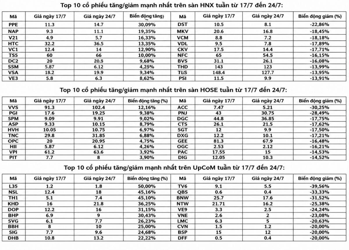 Top 10 cổ phiếu tăng giảm mạnh nhất tuần: Nhiều cái tên gây bất ngờ