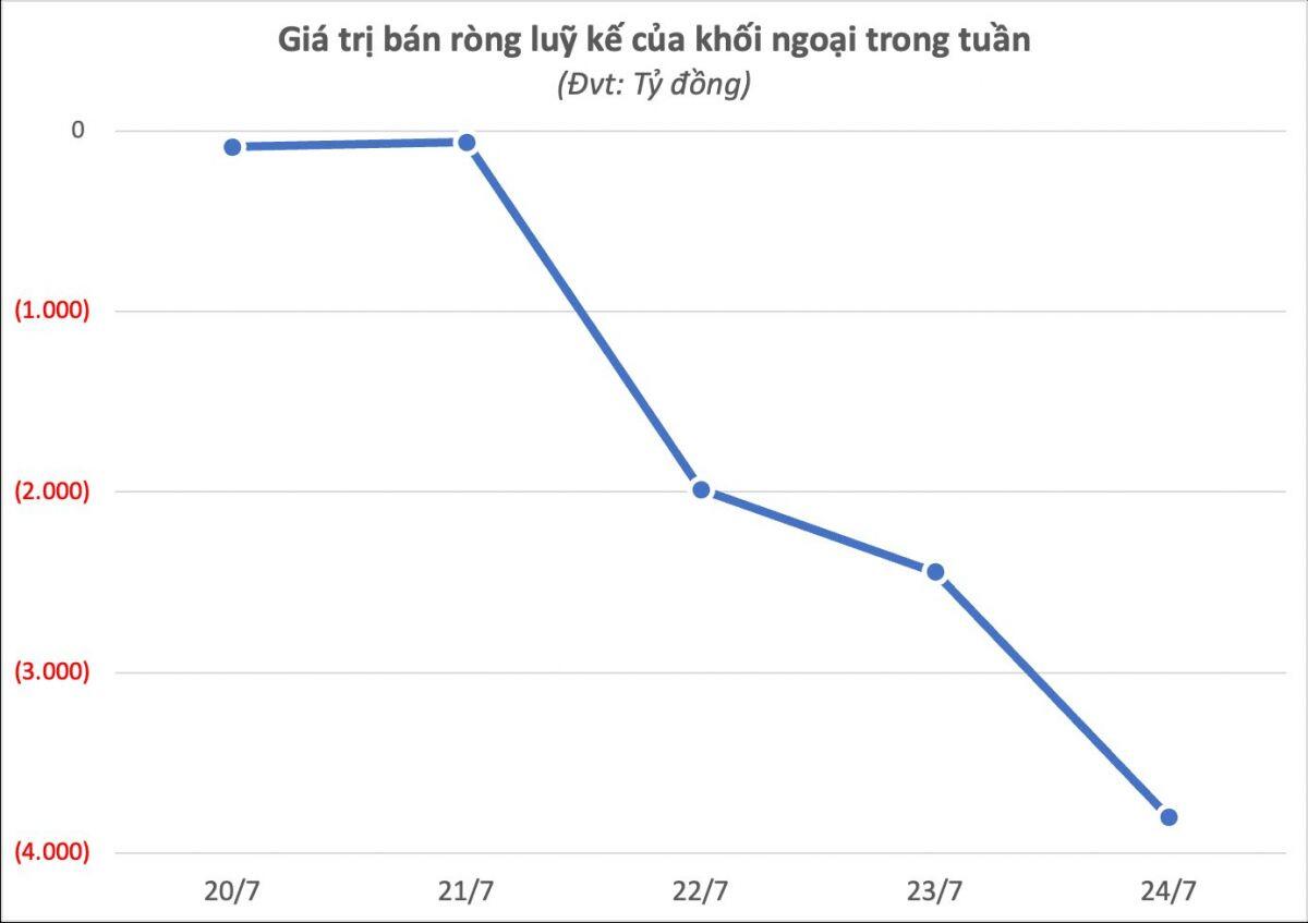 4.000 tỷ đồng rời khỏi chứng khoán Việt