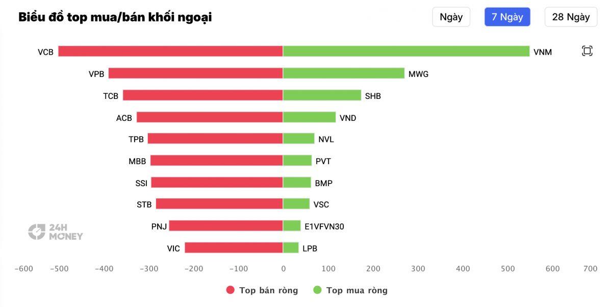 Tuần qua, khối ngoại bán ròng gần 4.000 tỷ đồng, cổ phiếu nào là tâm điểm?