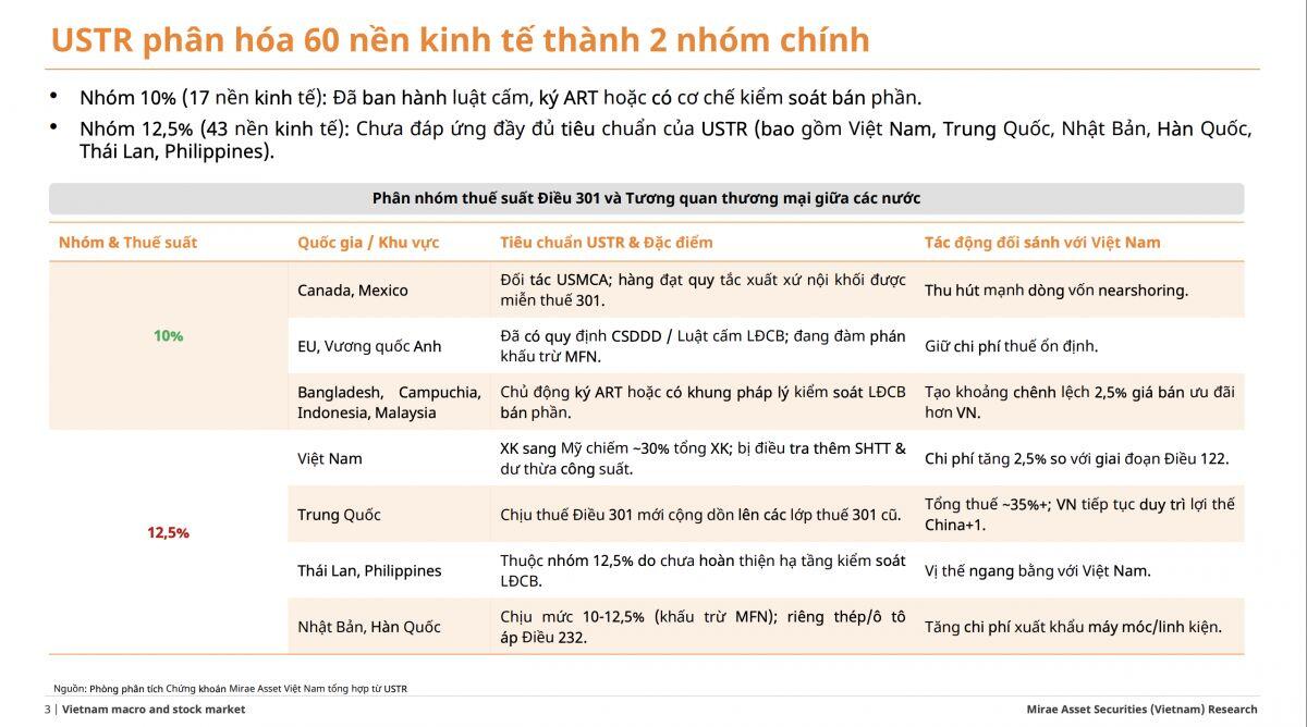 Mirae Asset: Thuế 12,5% có thể khiến cuộc đua xuất khẩu của doanh nghiệp Việt thêm khó khăn