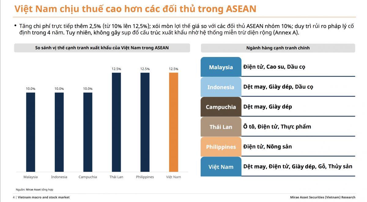 Mirae Asset: Thuế 12,5% có thể khiến cuộc đua xuất khẩu của doanh nghiệp Việt thêm khó khăn