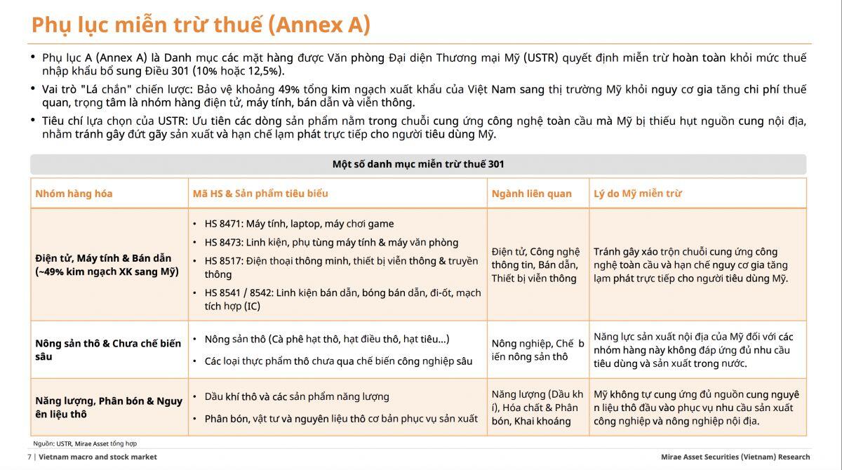 Mirae Asset: Thuế 12,5% có thể khiến cuộc đua xuất khẩu của doanh nghiệp Việt thêm khó khăn