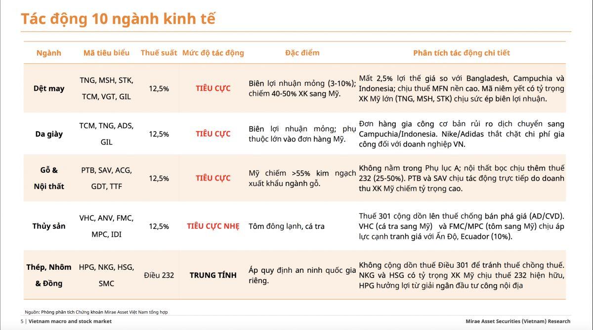 Mirae Asset: Thuế 12,5% có thể khiến cuộc đua xuất khẩu của doanh nghiệp Việt thêm khó khăn