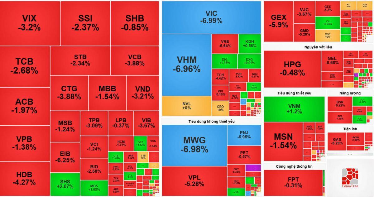 VN-Index thủng 1.700: Đáy đã tới?