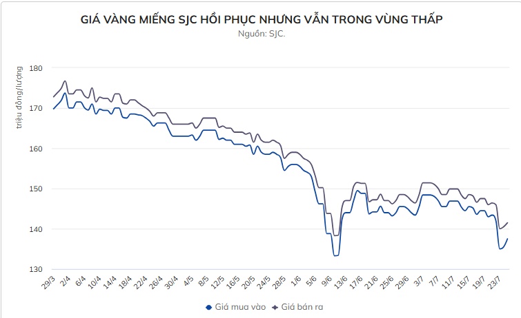 Bán hay giữ kim cương lúc này?