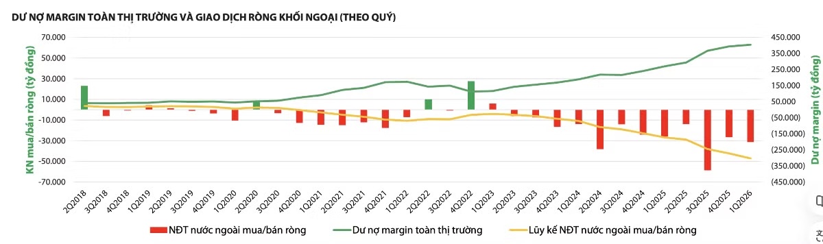 Margin tăng tốc, thị trường chịu áp lực?