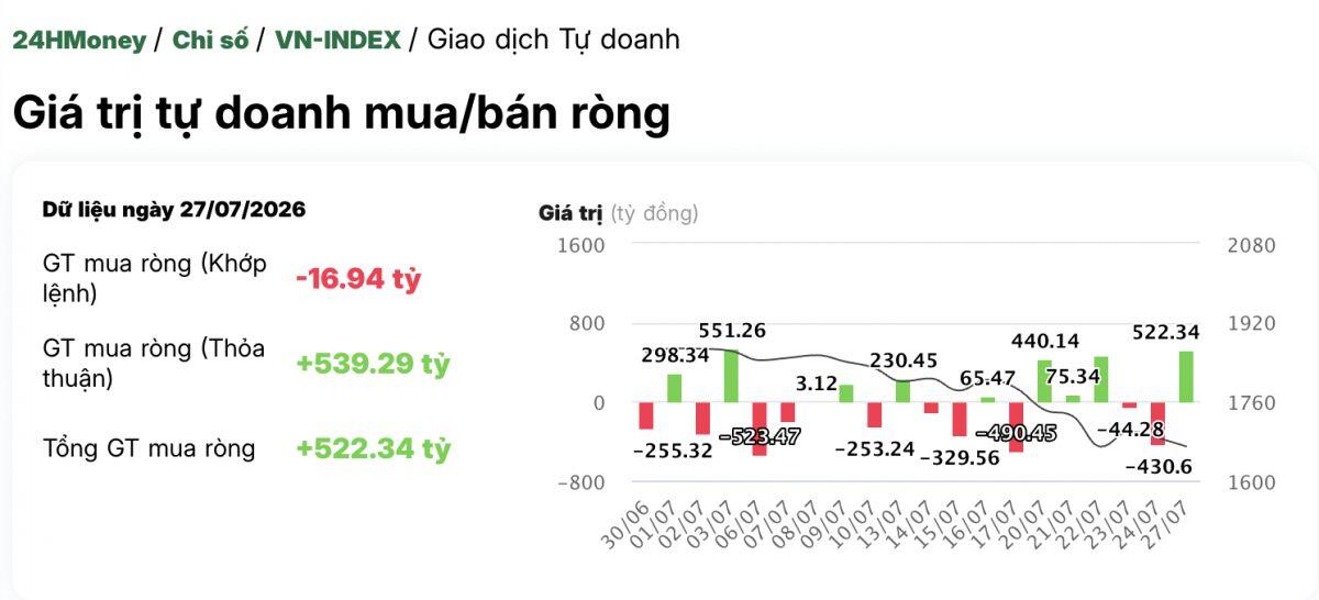 Tự doanh bất ngờ "xuống tiền" hơn 570 tỷ đồng vào 1 cổ phiếu chứng khoán