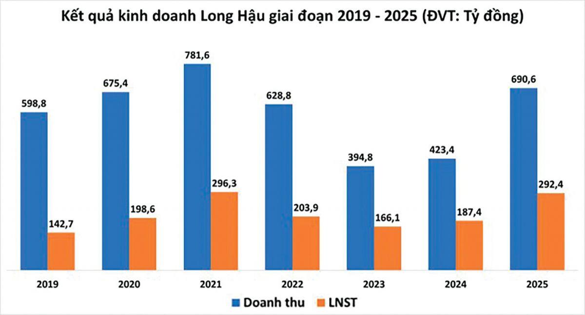 Nhà xưởng cứu tăng trưởng LHG?