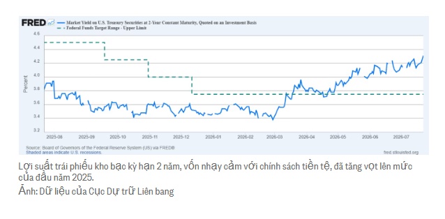 Fed sắp có quyết định khiến chứng khoán toàn cầu "dậy sóng"?