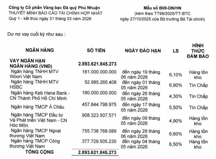 PNJ đang cầm cố hơn 4.300 tỷ đồng hàng tồn kho để vay ngân hàng
