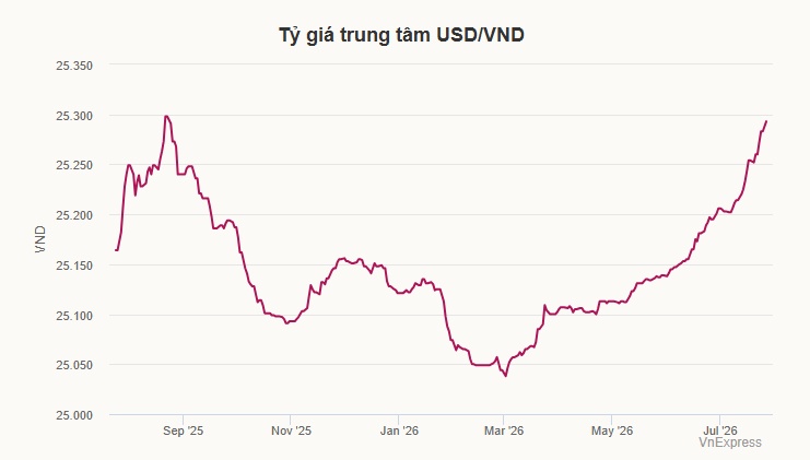 Giá USD tăng vọt