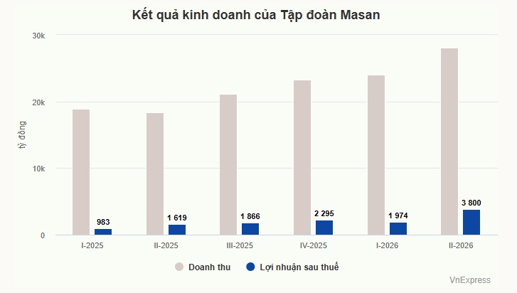 Masan lãi kỷ lục 3.800 tỷ đồng