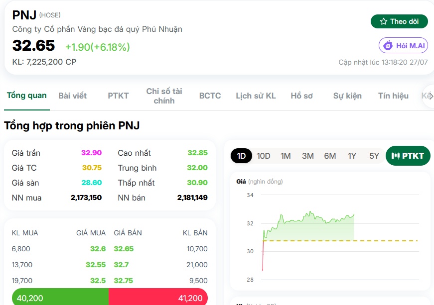 PNJ bất ngờ bật tăng hơn 6% sau chuỗi bán tháo: Đáy đã xuất hiện?