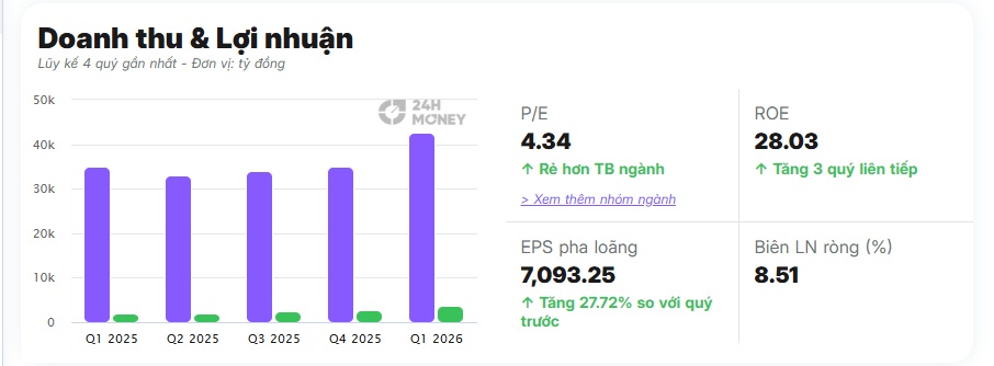 PNJ bất ngờ bật tăng hơn 6% sau chuỗi bán tháo: Đáy đã xuất hiện?