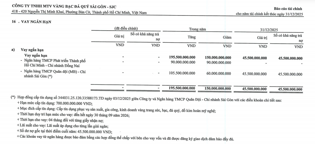Đằng sau khoản vay 45 tỷ đồng của SJC là hạn mức tín dụng lên tới 700 tỷ đồng