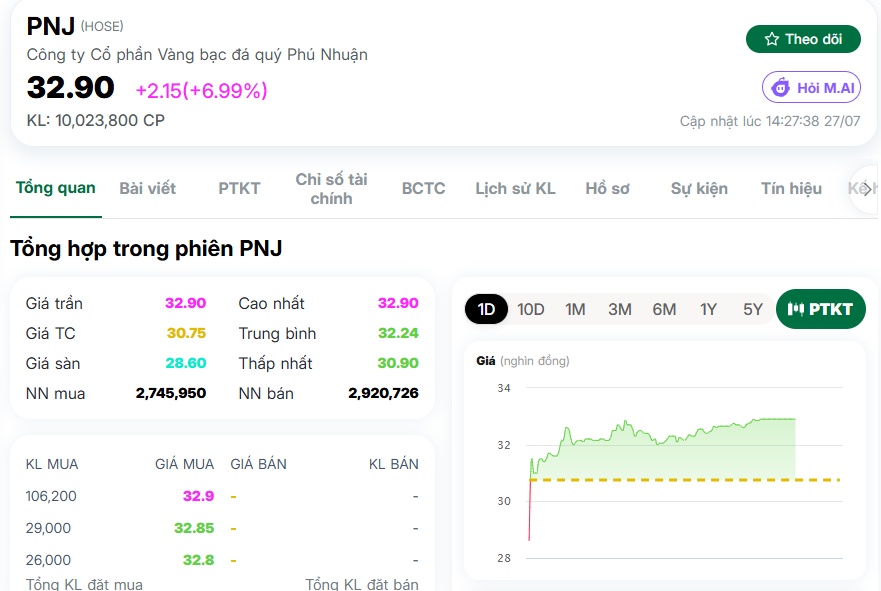Dòng tiền bắt đáy đổ vào PNJ, điều gì đang diễn ra?