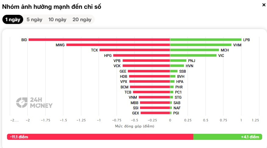 Gần 500 mã giảm giá, vì sao PNJ vẫn hút tiền mạnh?