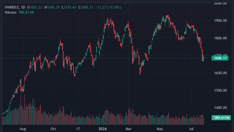 VN-Index còn giảm đến đâu?