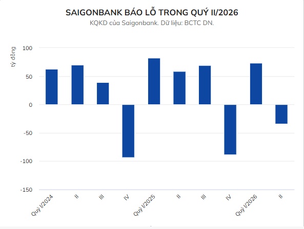 Saigonbank lỗ 34 tỷ đồng