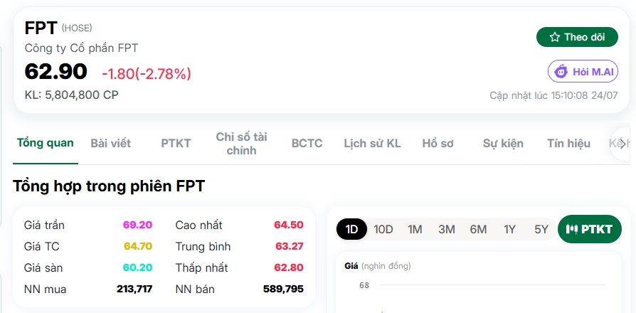 FPT chính thức rời top 10 doanh nghiệp lớn nhất sàn