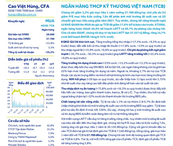 Sau nhịp giảm 17,6%, TCB được nâng khuyến nghị lên mức 'mua"