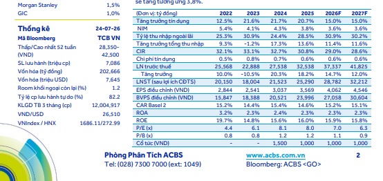 Sau nhịp giảm 17,6%, TCB được nâng khuyến nghị lên mức 'mua"
