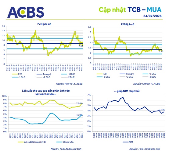 Sau nhịp giảm 17,6%, TCB được nâng khuyến nghị lên mức 'mua"