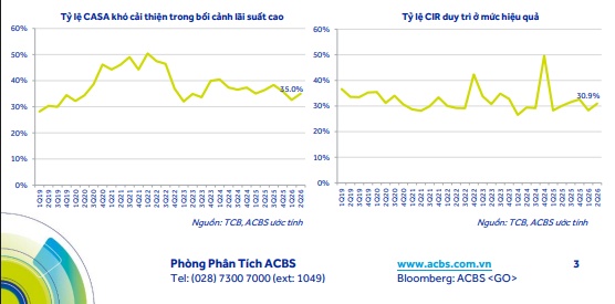 Sau nhịp giảm 17,6%, TCB được nâng khuyến nghị lên mức 'mua"