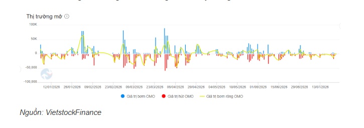Tuần 20-24/07: NHNN hút ròng tuần thứ 3 liên tiếp hơn 26,300 tỷ