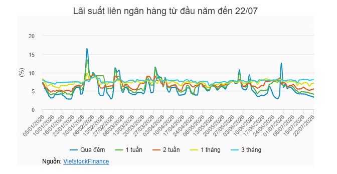 Tuần 20-24/07: NHNN hút ròng tuần thứ 3 liên tiếp hơn 26,300 tỷ