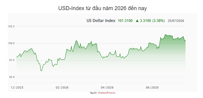 Tuần 20-24/07: NHNN hút ròng tuần thứ 3 liên tiếp hơn 26,300 tỷ